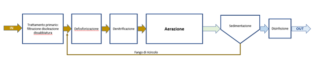risparmio-depurazione-civile