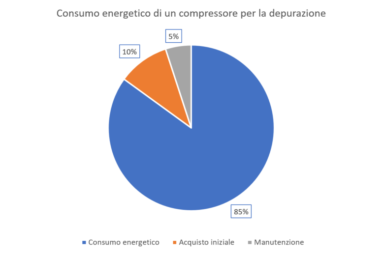 consumo energetico compressore per depurazione